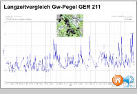 Langzeitvergleich Gw-Pegel GER 211